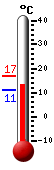 Currently: 12.1, Max: 17.0, Min: 11.0