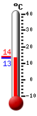 Currently: 13.1, Max: 14.0, Min: 13.1