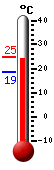 Currently: 20.5, Max: 20.6, Min: 20.2