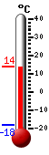 Currently: 30.2, Max: 44.0, Min: 4.6